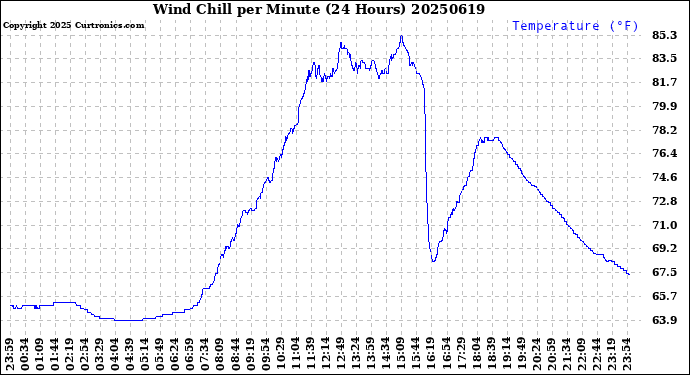 Milwaukee Weather Wind Chill<br>per Minute<br>(24 Hours)