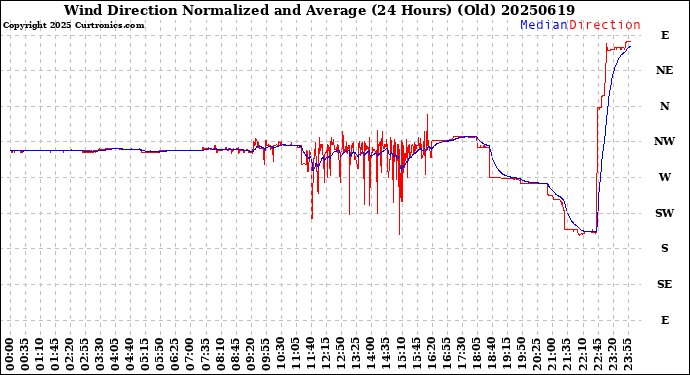 Milwaukee Weather Wind Direction<br>Normalized and Average<br>(24 Hours) (Old)