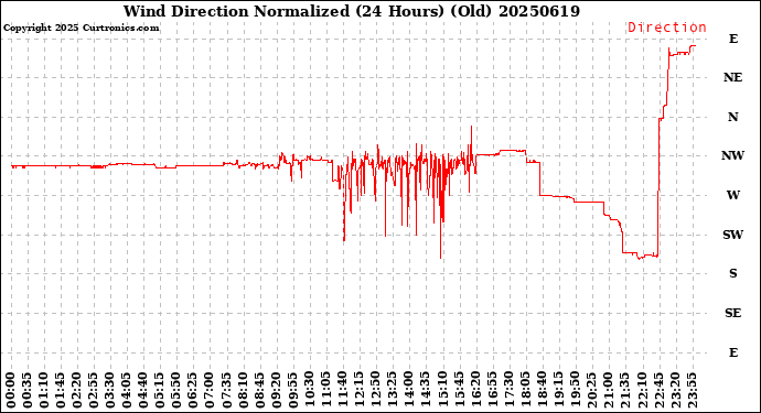 Milwaukee Weather Wind Direction<br>Normalized<br>(24 Hours) (Old)