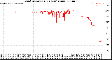 Milwaukee Weather Wind Direction<br>(24 Hours) (Raw)