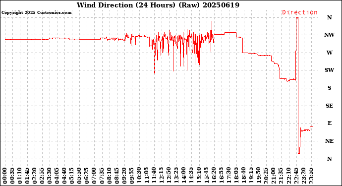 Milwaukee Weather Wind Direction<br>(24 Hours) (Raw)