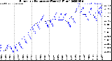 Milwaukee Weather Barometric Pressure<br>per Hour<br>(24 Hours)