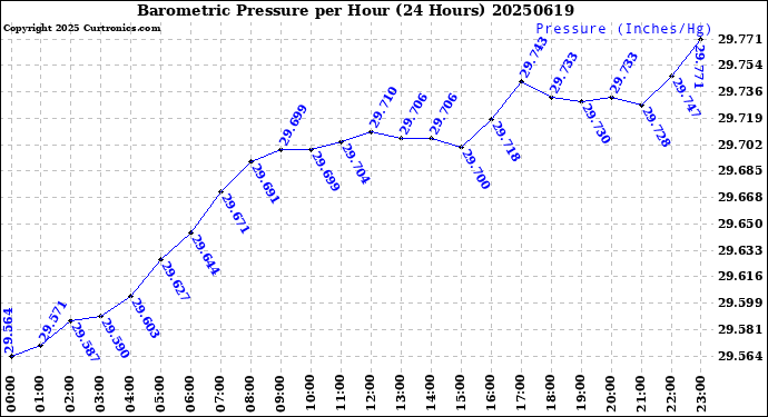 Milwaukee Weather Barometric Pressure<br>per Hour<br>(24 Hours)
