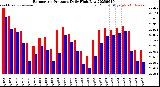 Milwaukee Weather Barometric Pressure<br>Daily High/Low