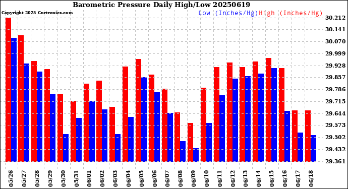 Milwaukee Weather Barometric Pressure<br>Daily High/Low