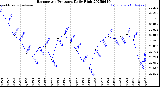 Milwaukee Weather Barometric Pressure<br>Daily High