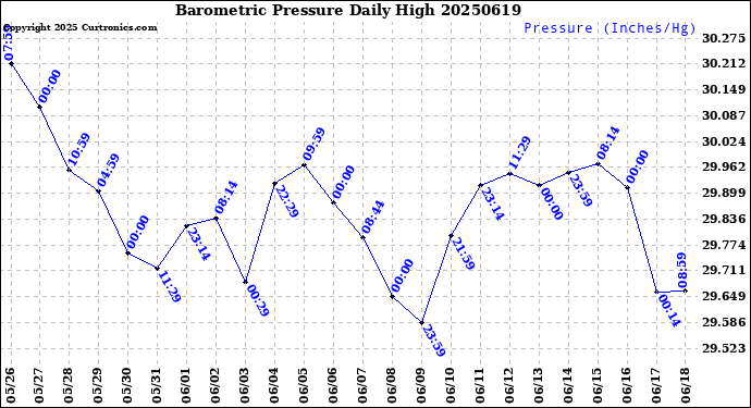 Milwaukee Weather Barometric Pressure<br>Daily High