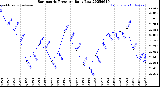 Milwaukee Weather Barometric Pressure<br>Daily Low