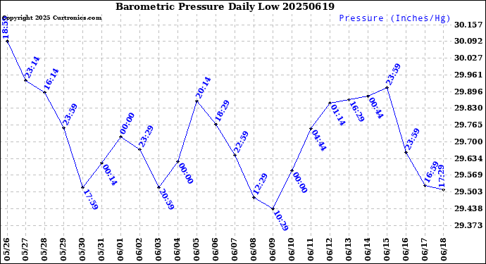 Milwaukee Weather Barometric Pressure<br>Daily Low