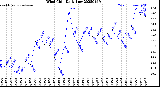 Milwaukee Weather Wind Chill<br>Daily Low