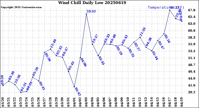 Milwaukee Weather Wind Chill<br>Daily Low