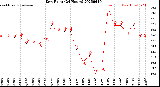 Milwaukee Weather Dew Point<br>(24 Hours)