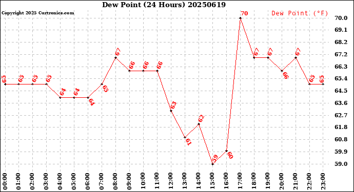Milwaukee Weather Dew Point<br>(24 Hours)