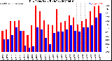 Milwaukee Weather Dew Point<br>Daily High/Low