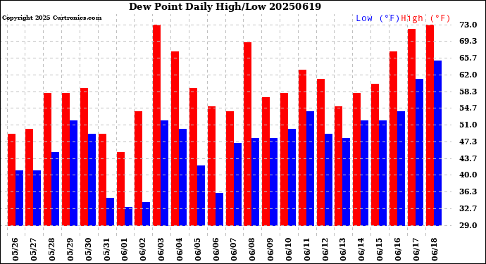 Milwaukee Weather Dew Point<br>Daily High/Low