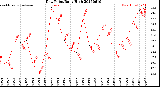 Milwaukee Weather Dew Point<br>Daily High
