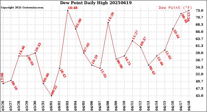 Milwaukee Weather Dew Point<br>Daily High