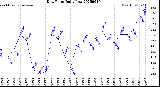 Milwaukee Weather Dew Point<br>Daily Low
