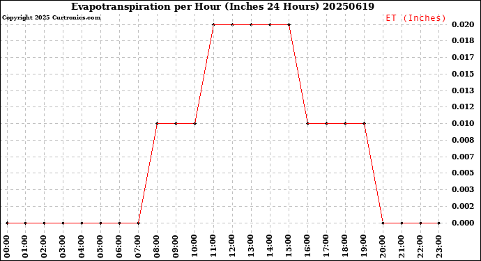 Milwaukee Weather Evapotranspiration<br>per Hour<br>(Inches 24 Hours)