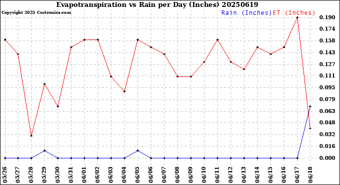 Milwaukee Weather Evapotranspiration<br>vs Rain per Day<br>(Inches)