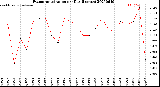 Milwaukee Weather Evapotranspiration<br>per Day (Inches)