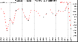 Milwaukee Weather Evapotranspiration<br>per Day (Ozs sq/ft)