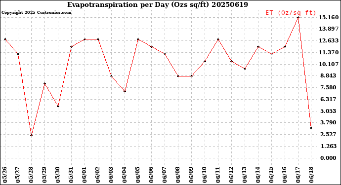 Milwaukee Weather Evapotranspiration<br>per Day (Ozs sq/ft)