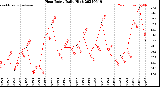 Milwaukee Weather Heat Index<br>Daily High