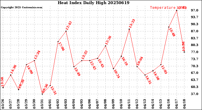 Milwaukee Weather Heat Index<br>Daily High