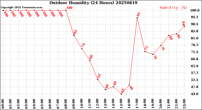Milwaukee Weather Outdoor Humidity<br>(24 Hours)