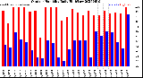 Milwaukee Weather Outdoor Humidity<br>Daily High/Low