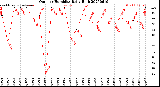 Milwaukee Weather Outdoor Humidity<br>Daily High