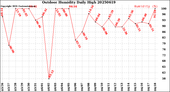 Milwaukee Weather Outdoor Humidity<br>Daily High