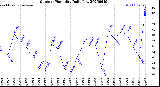 Milwaukee Weather Outdoor Humidity<br>Daily Low