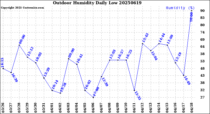Milwaukee Weather Outdoor Humidity<br>Daily Low