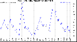 Milwaukee Weather Outdoor Humidity<br>Monthly Low