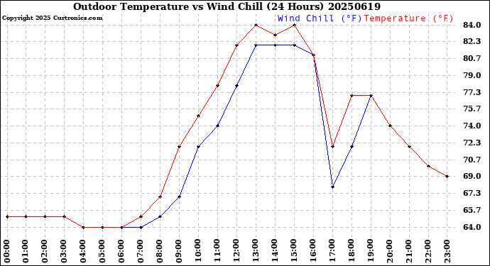 Milwaukee Weather Outdoor Temperature<br>vs Wind Chill<br>(24 Hours)