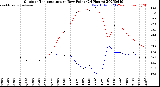 Milwaukee Weather Outdoor Temperature<br>vs Dew Point<br>(24 Hours)