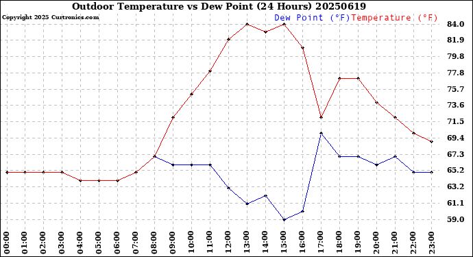 Milwaukee Weather Outdoor Temperature<br>vs Dew Point<br>(24 Hours)