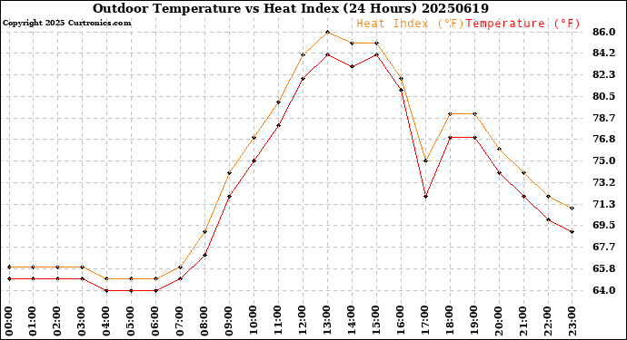 Milwaukee Weather Outdoor Temperature<br>vs Heat Index<br>(24 Hours)
