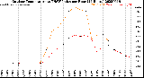 Milwaukee Weather Outdoor Temperature<br>vs THSW Index<br>per Hour<br>(24 Hours)