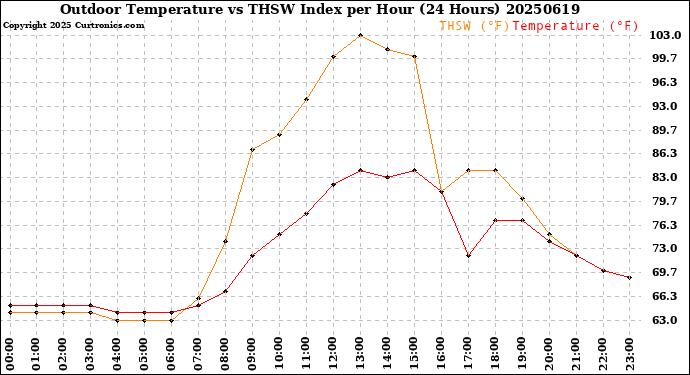 Milwaukee Weather Outdoor Temperature<br>vs THSW Index<br>per Hour<br>(24 Hours)