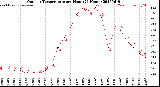Milwaukee Weather Outdoor Temperature<br>per Hour<br>(24 Hours)