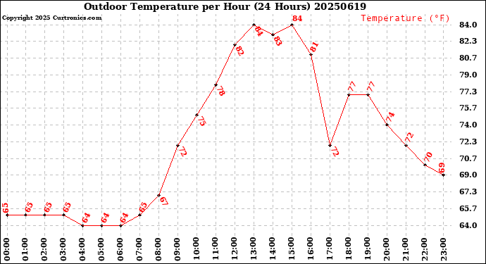 Milwaukee Weather Outdoor Temperature<br>per Hour<br>(24 Hours)