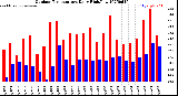 Milwaukee Weather Outdoor Temperature<br>Daily High/Low