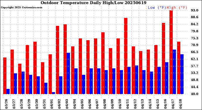 Milwaukee Weather Outdoor Temperature<br>Daily High/Low