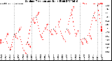 Milwaukee Weather Outdoor Temperature<br>Daily High