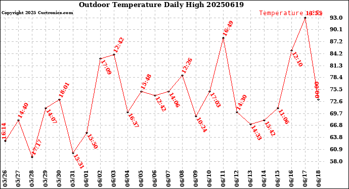 Milwaukee Weather Outdoor Temperature<br>Daily High