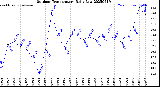 Milwaukee Weather Outdoor Temperature<br>Daily Low