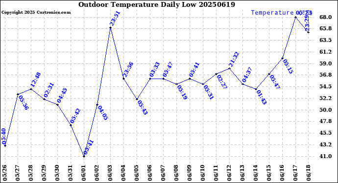 Milwaukee Weather Outdoor Temperature<br>Daily Low
